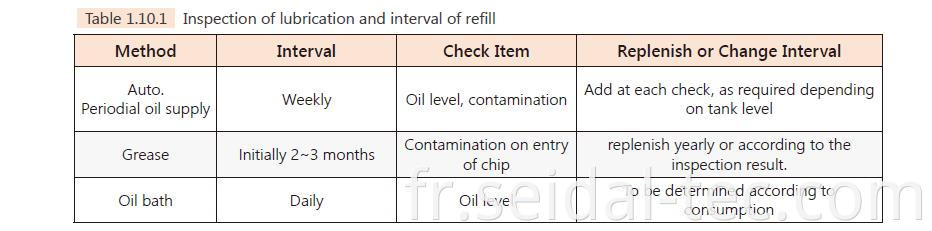 ball screw lubrication